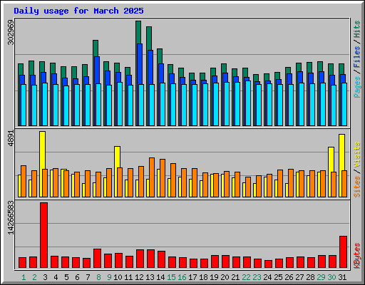 Daily usage for March 2025