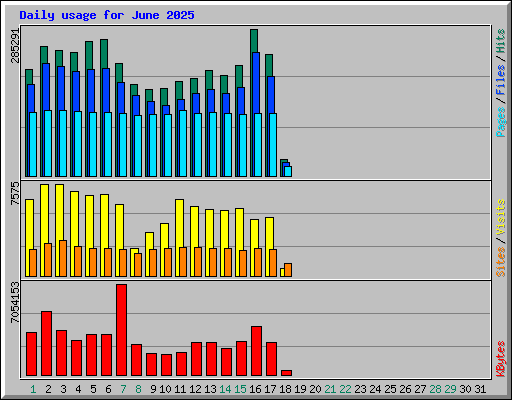 Daily usage for June 2025