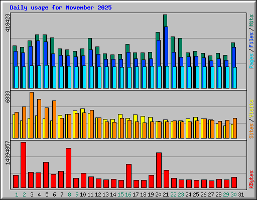 Daily usage for November 2025