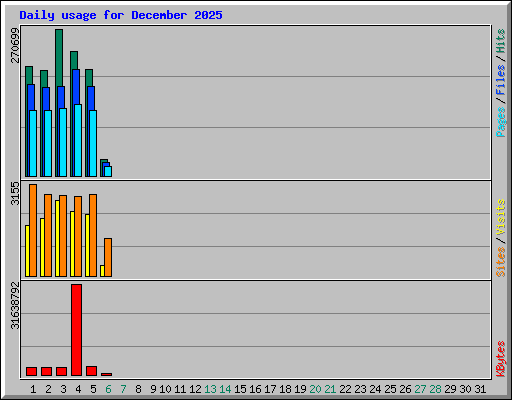 Daily usage for December 2025
