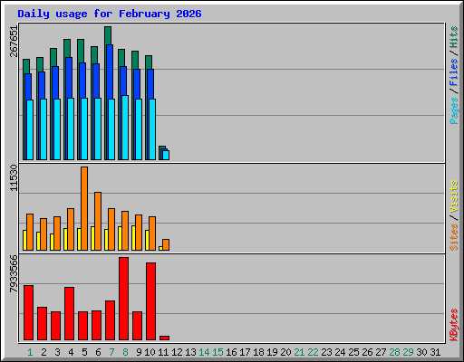 Daily usage for February 2026