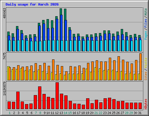 Daily usage for March 2026