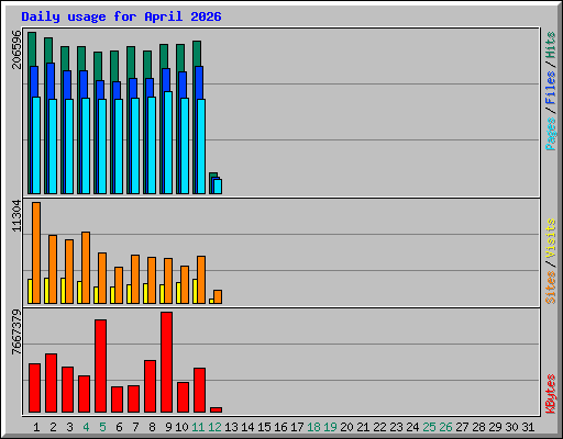 Daily usage for April 2026