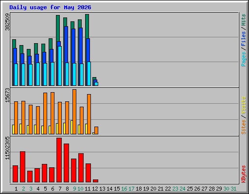 Daily usage for May 2026