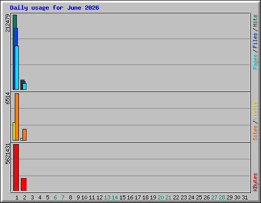 Daily usage for June 2026