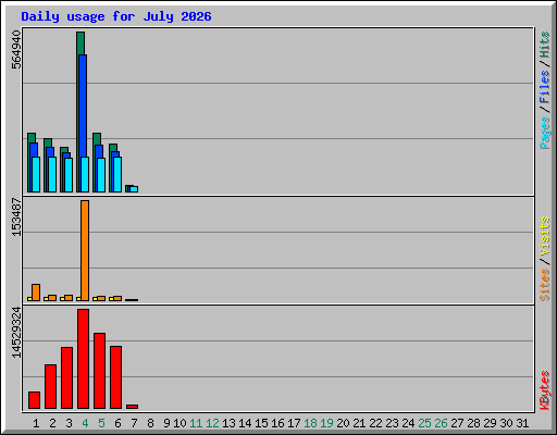 Daily usage for July 2026