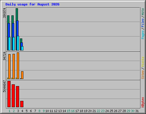 Daily usage for August 2026