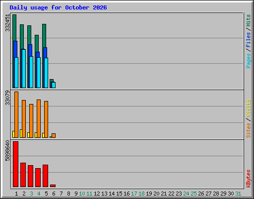 Daily usage for October 2026