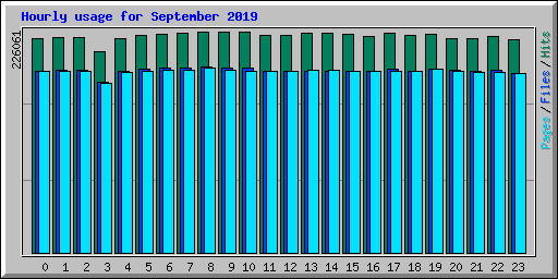 Hourly usage for September 2019