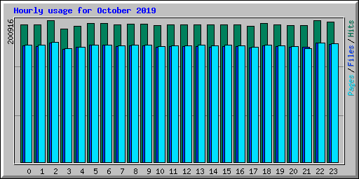 Hourly usage for October 2019