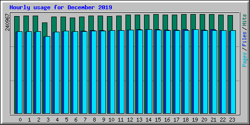 Hourly usage for December 2019