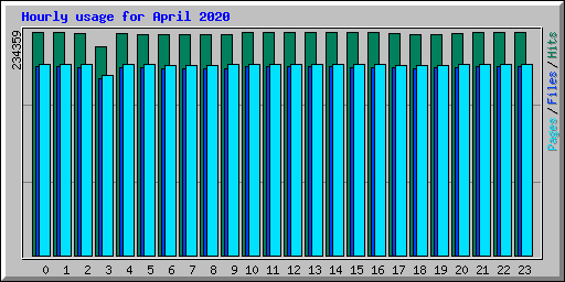 Hourly usage for April 2020