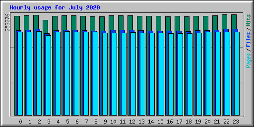 Hourly usage for July 2020