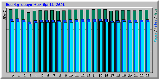 Hourly usage for April 2021