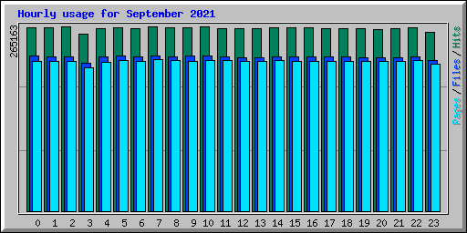 Hourly usage for September 2021