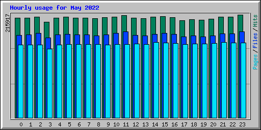 Hourly usage for May 2022