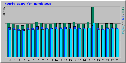 Hourly usage for March 2023