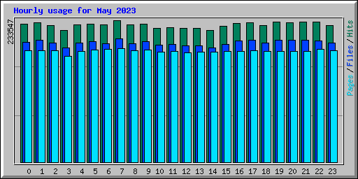 Hourly usage for May 2023