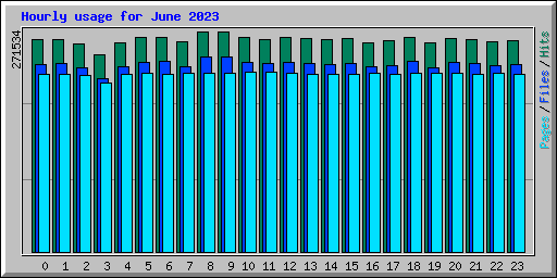 Hourly usage for June 2023