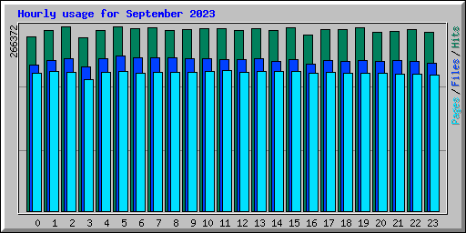 Hourly usage for September 2023