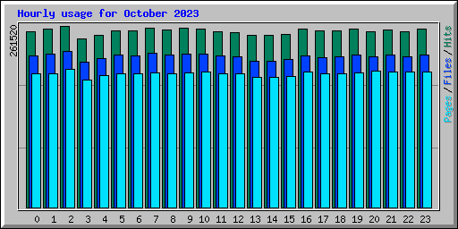 Hourly usage for October 2023