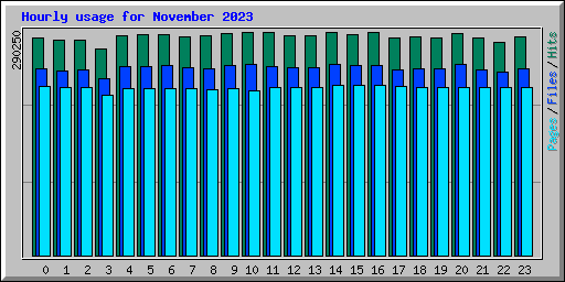 Hourly usage for November 2023