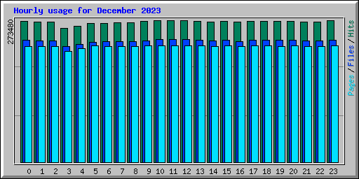 Hourly usage for December 2023