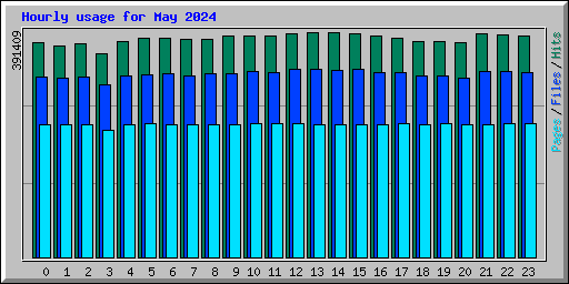 Hourly usage for May 2024