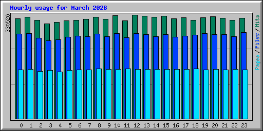 Hourly usage for March 2026