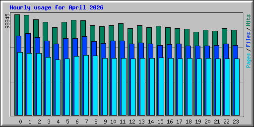 Hourly usage for April 2026