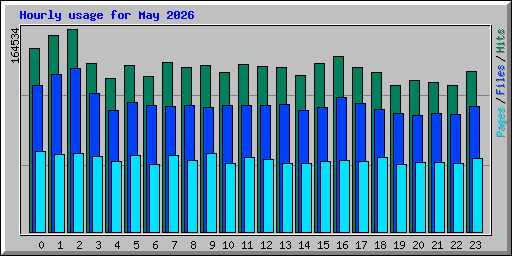 Hourly usage for May 2026