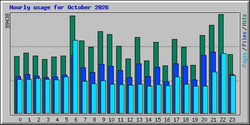 Hourly usage for October 2026