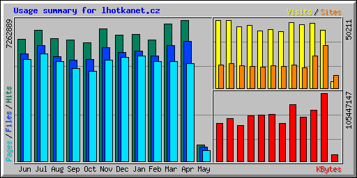 Usage summary for lhotkanet.cz
