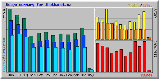 Usage summary for lhotkanet.cz